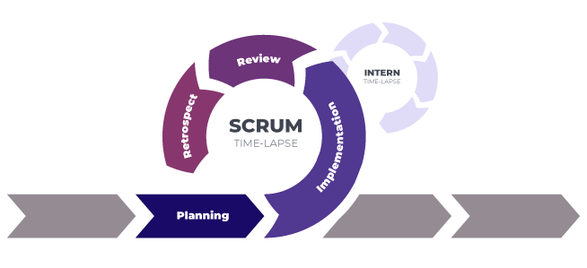 Agile Scrum delivery cycle diagram